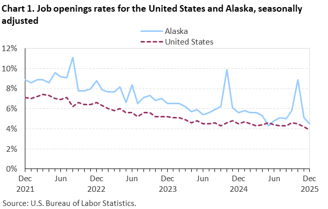 Chart 1. Job openings rates for the United States and Alaska, seasonally adjusted