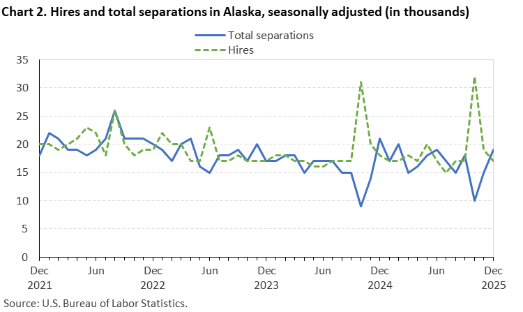Chart 2. Hires and total separations in Alaska, seasonally adjusted (in thousands)