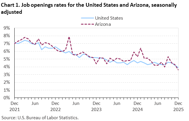 Chart 1. Job openings rates for the United States and Arizona, seasonally adjusted Chart 1. Job openings rates for the United States and Arizona, seasonally adjusted