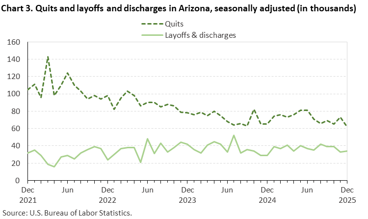 Chart 3. Quits and layoffs and discharges in Arizona, seasonally adjusted (in thousands) Chart 3. Quits and layoffs and discharges in Arizona, seasonally adjusted (in thousands)