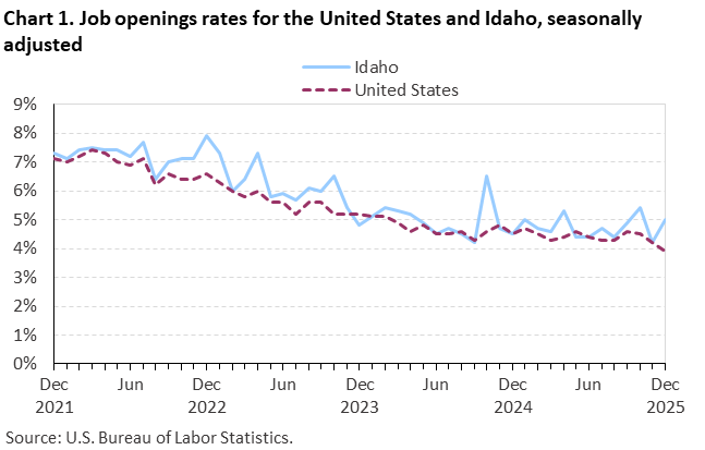 Chart 1. Job openings rates for the United States and Idaho, seasonally adjusted Chart 1. Job openings rates for the United States and Idaho, seasonally adjusted