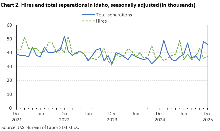 Chart 2. Hires and total separations in Idaho, seasonally adjusted (in thousands) Chart 2. Hires and total separations in Idaho, seasonally adjusted (in thousands)