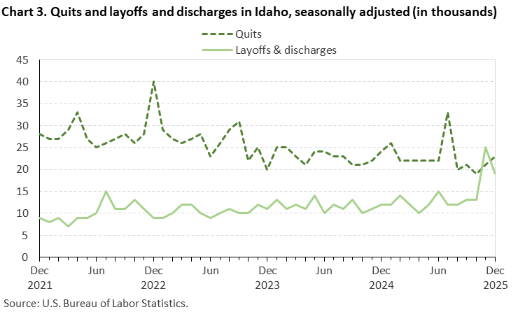 Chart 3. Quits and layoffs and discharges in Idaho, seasonally adjusted (in thousands) Chart 3. Quits and layoffs and discharges in Idaho, seasonally adjusted (in thousands)