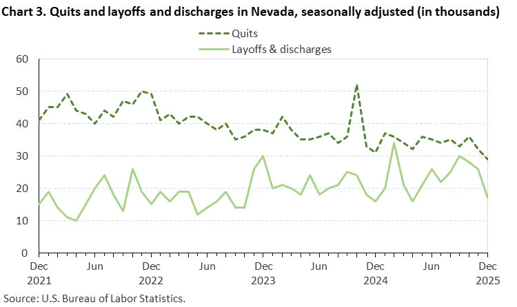 Chart 3. Quits and layoffs and discharges in Nevada, seasonally adjusted (in thousands) Chart 3. Quits and layoffs and discharges in Nevada, seasonally adjusted (in thousands)