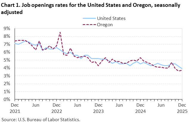 Chart 1. Job openings rates for the United States and Oregon, seasonally adjusted Chart 1. Job openings rates for the United States and Oregon, seasonally adjusted