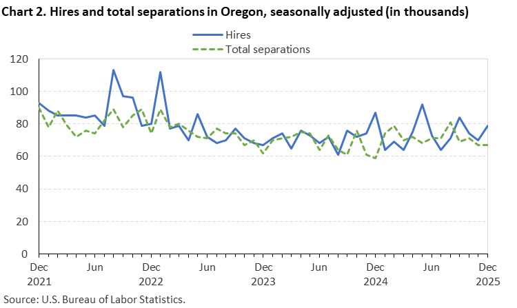 Chart 2. Hires and total separations in Oregon, seasonally adjusted (in thousands) Chart 2. Hires and total separations in Oregon, seasonally adjusted (in thousands)
