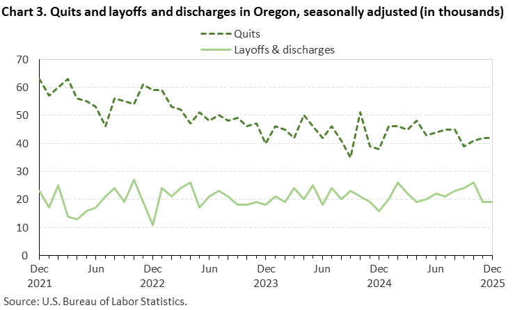 Chart 3. Quits and layoffs and discharges in Oregon, seasonally adjusted (in thousands) Chart 3. Quits and layoffs and discharges in Oregon, seasonally adjusted (in thousands)