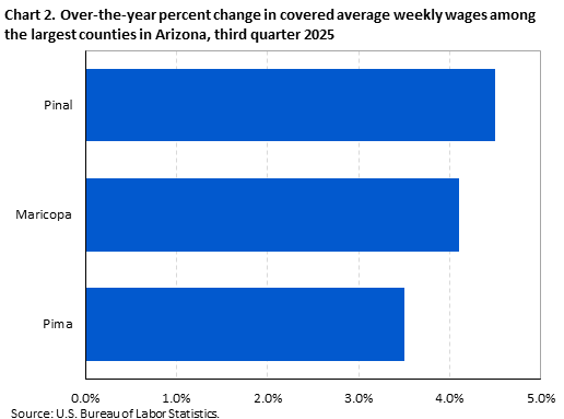 Horizontal bar chart showing over-the-year percent change in covered average weekly wages among the largest counties in Arizona in the third quarter of 2025.