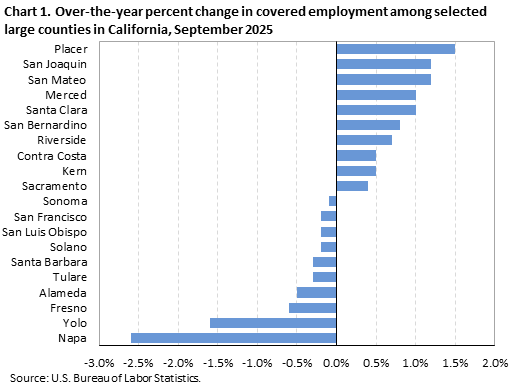 Horizontal bar chart showing over-the-year percent change in covered employment among selected large counties in California in September 2025. Horizontal bar chart showing over-the-year percent change in covered employment among selected large counties in California in September 2025.