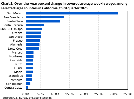 Horizontal bar chart showing over-the-year percent change in covered average weekly wages among selected large counties in California in the third quarter of 2025. Horizontal bar chart showing over-the-year percent change in covered average weekly wages among selected large counties in California in the third quarter of 2025.