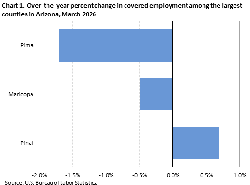 Chart 1. Over-the-year percent change in covered employment among the largest counties in Arizona, March 2026