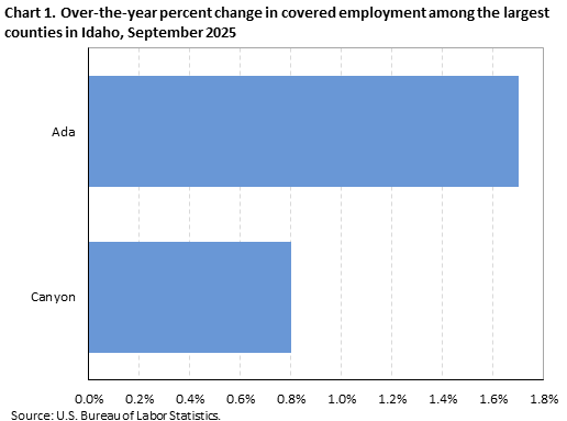 Chart 1. Over-the-year percent change in covered employment among the largest counties in Idaho, September 2025 Chart 1. Over-the-year percent change in covered employment among the largest counties in Idaho, September 2025