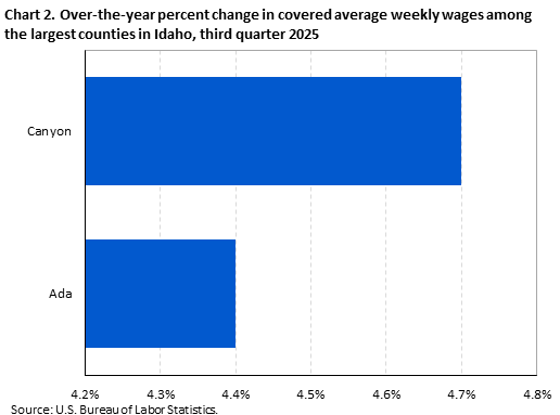 Chart 2. Over-the-year percent change in covered average weekly wages among the largest counties in Idaho, third quarter 2025 Chart 2. Over-the-year percent change in covered average weekly wages among the largest counties in Idaho, third quarter 2025