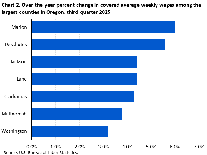 Chart 2. Over-the-year percent change in covered average weekly wages among the largest counties in Oregon, third quarter 2025 Chart 2. Over-the-year percent change in covered average weekly wages among the largest counties in Oregon, third quarter 2025