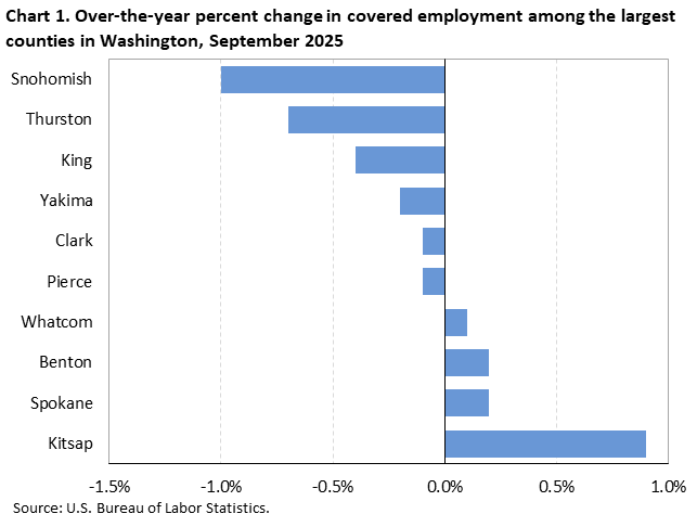 Chart 1. Over-the-year percent change in covered employment among the largest counties in Washington, September 2025 Chart 1. Over-the-year percent change in covered employment among the largest counties in Washington, September 2025