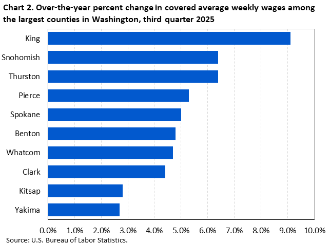 Chart 2. Over-the-year percent change in covered average weekly wages among the largest counties in Washington, third quarter 2025 Chart 2. Over-the-year percent change in covered average weekly wages among the largest counties in Washington, third quarter 2025