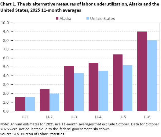 Chart 1. The six alternative measures of labor underutilization, Alaska and the United States, 2025 11-month averages Chart 1. The six alternative measures of labor underutilization, Alaska and the United States, 2025 11-month averages
