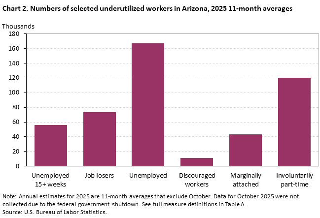 Chart 2. Numbers of selected underutilized workers in Arizona, 2025 11-month averages Chart 2. Numbers of selected underutilized workers in Arizona, 2025 11-month averages