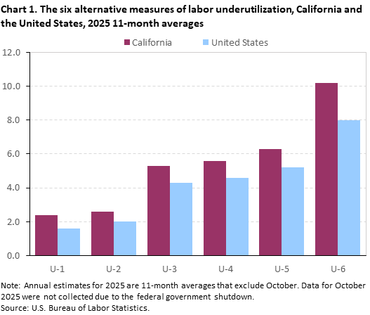 Chart 1. The six alternative measures of labor underutilization, California and the United States, 2025 11-month averages Chart 1. The six alternative measures of labor underutilization, California and the United States, 2025 11-month averages