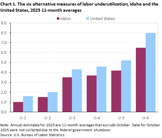 Chart 1. The six alternative measures of labor underutilization, Idaho and the United States, 2025 11-month averages
