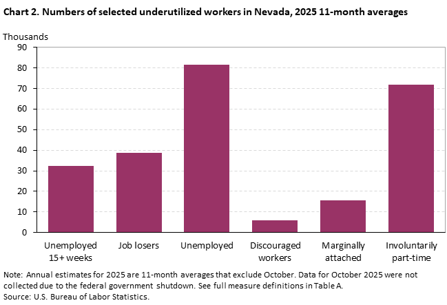 Chart 2. Numbers of selected underutilized workers in Nevada, 2025 11-month averages Chart 2. Numbers of selected underutilized workers in Nevada, 2025 11-month averages