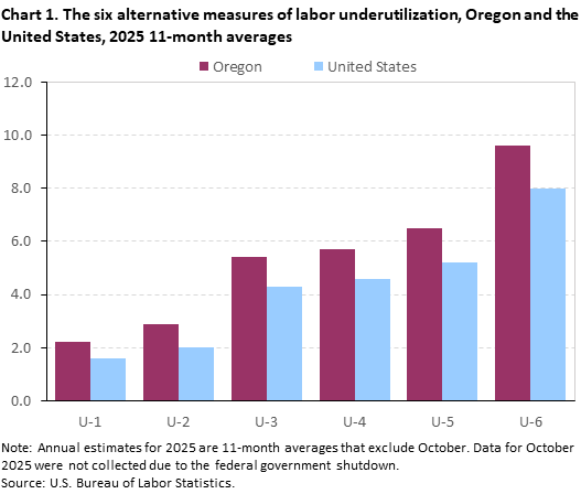 Chart 1. The six alternative measures of labor underutilization, Oregon and the United States, 2025 11-month averages Chart 1. The six alternative measures of labor underutilization, Oregon and the United States, 2025 11-month averages