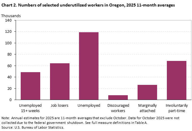Chart 2. Numbers of selected underutilized workers in Oregon, 2025 11-month averages Chart 2. Numbers of selected underutilized workers in Oregon, 2025 11-month averages