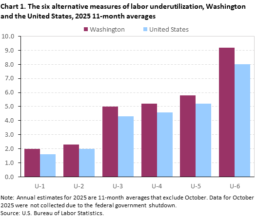 Chart 1. The six alternative measures of labor underutilization, Washington and the United States, 2025 11-month averages Chart 1. The six alternative measures of labor underutilization, Washington and the United States, 2025 11-month averages