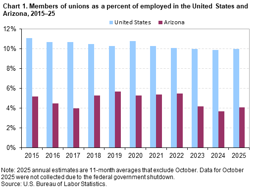 Chart 1. Members of unions as a percent of employed in the United States and Arizona, 2015–25 Chart 1. Members of unions as a percent of employed in the United States and Arizona, 2015–25