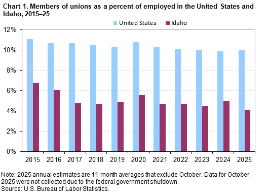Chart 1. Members of unions as a percent of employed in the United States and Idaho, 2015–25