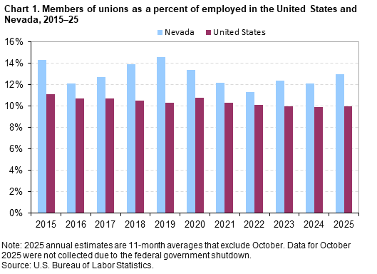 Chart 1. Members of unions as a percent of employed in the United States and Nevada, 2015–25 Chart 1. Members of unions as a percent of employed in the United States and Nevada, 2015–25