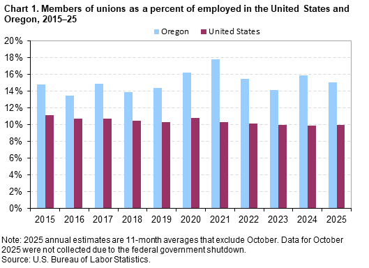 Chart 1. Members of unions as a percent of employed in the United States and Oregon, 2015–25 Chart 1. Members of unions as a percent of employed in the United States and Oregon, 2015–25