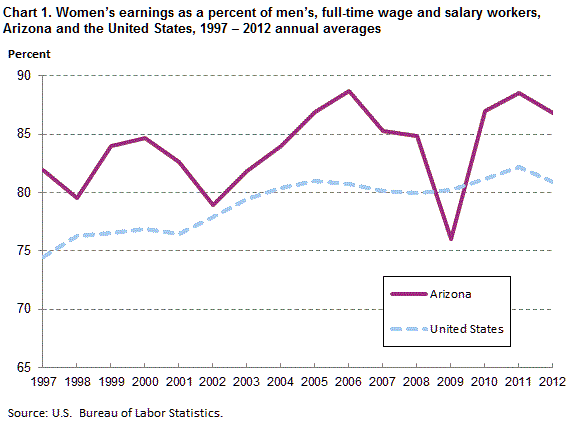 Chart 1. Women’s earnings as a percent of men’s, full time wage and salary workers, Arizona and the United States, 1997-2012 annual averages
