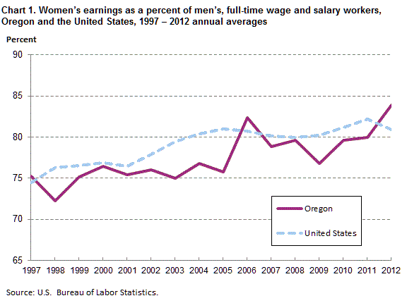 Chart 1. Women’s earnings as a percent of men’s, full time wage and salary workers, Oregon and the United States, 1997-2012 annual averages