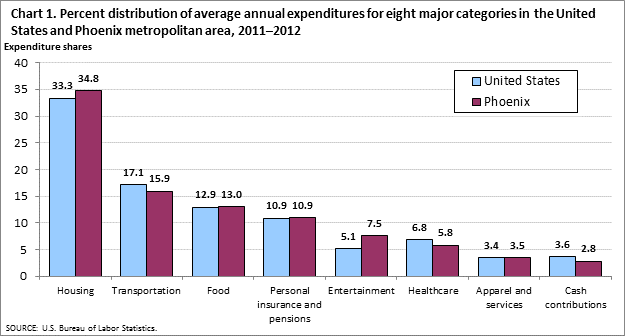 Chart 1. Percent distribution of average annual expenditures for eight major categories in the United States and Phoenix metropolitan area, 2011-2012