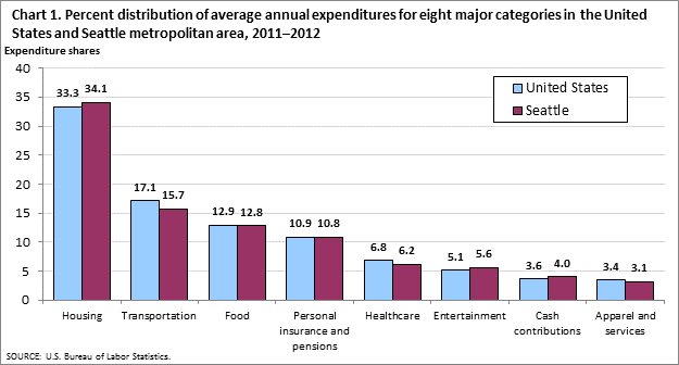 Chart 1. Percent distribution of average annual expenditures for eight major categories in the United States and Seattle metropolitan area, 2011-2012