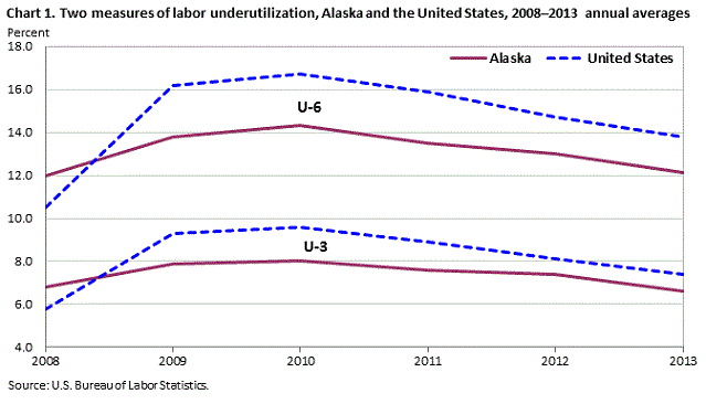 Chart 1. Two measures of labor underutilization, Alaska and the United States, 2008-2013 annual averages