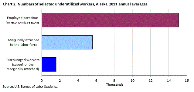 Chart 2. Numbers of selected underutilized workers, Alaska, 2013 annual averages