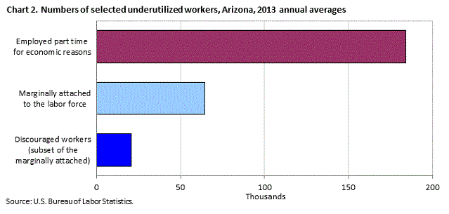Chart 2. Numbers of selected underutilized workers, Arizona, 2013 annual averages