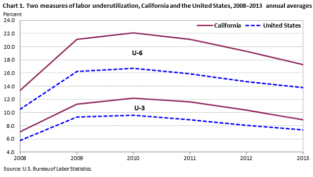 Chart 1. Two measures of labor underutilization, California and the United States, 2008-2013 annual averages