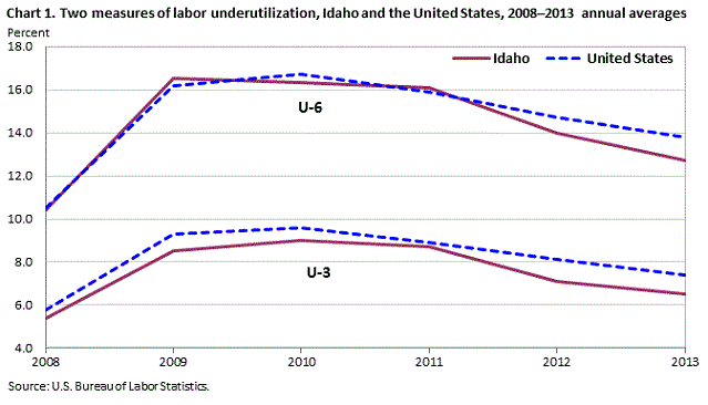 Chart 1. Two measures of labor underutilization, Idaho and the United States, 2008-2013 annual averages
