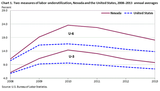 Chart 1. Two measures of labor underutilization, Nevada and the United States, 2008-2013 annual averages