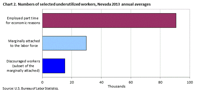 Chart 2. Numbers of selected underutilized workers, Nevada, 2013 annual averages