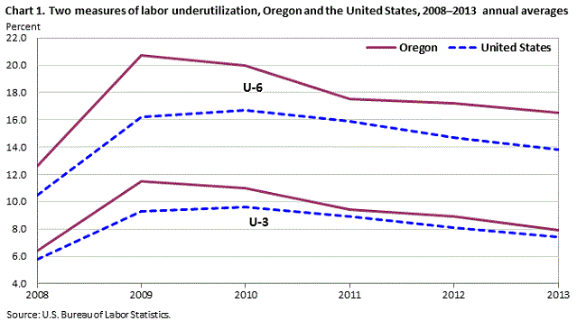 Chart 1. Two measures of labor underutilization, Oregon and the United States, 2008-2013 annual averages