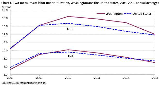 Chart 1. Two measures of labor underutilization, Washington and the United States, 2008-2013 annual averages