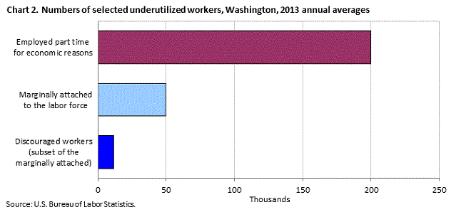 Chart 2. Numbers of selected underutilized workers, Washington, 2013 annual averages