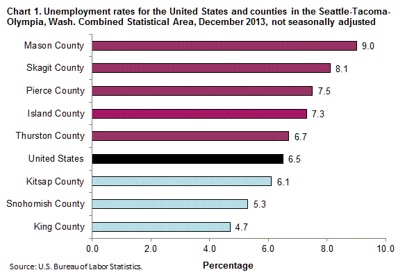 Chart 1. Unemployment rates for the United States and counties in the Seattle-Tacoma-Olympia, Wash. Combined Statistical Area, December 2013, not seasonally adjusted