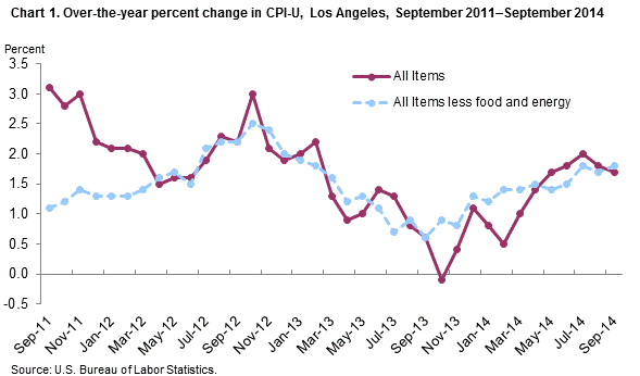Chart 1. Over-the-yeaer percent change in CPI-U, Los Angeles, September 2011-September 2014