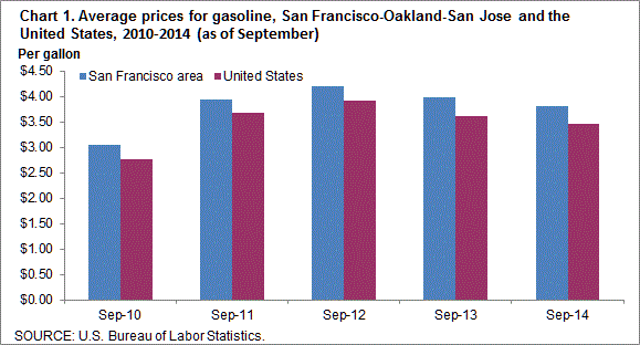 Chart 1. Average prices for gasoline, San Francisco-Oakland-San Jose and the United States, 2010-2014 (as of September)