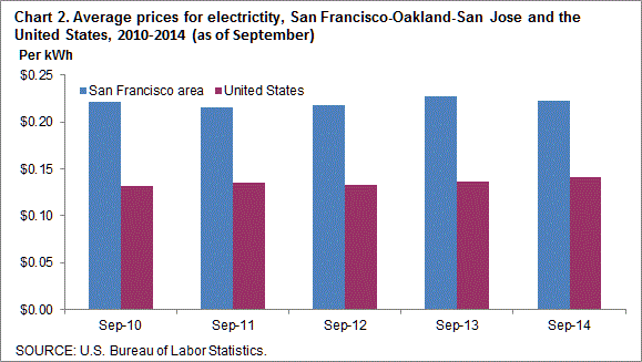 Chart 2. Average prices for electricity, San Francisco-Oakland-San Jose and the United States, 2010-2014 (as of September)